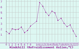 Courbe du refroidissement olien pour Przemysl