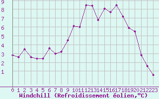 Courbe du refroidissement olien pour Fet I Eidfjord