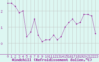 Courbe du refroidissement olien pour Roesnaes