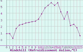 Courbe du refroidissement olien pour Estres-la-Campagne (14)