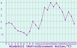 Courbe du refroidissement olien pour Nevers (58)