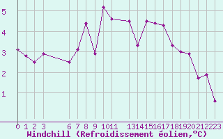 Courbe du refroidissement olien pour Ufs Deutsche Bucht.