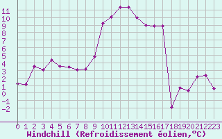 Courbe du refroidissement olien pour Bad Ragaz