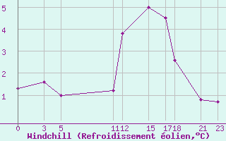 Courbe du refroidissement olien pour Guret Grancher (23)