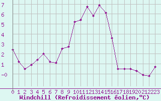 Courbe du refroidissement olien pour Mhling
