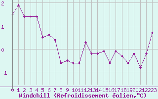 Courbe du refroidissement olien pour Dourbes (Be)