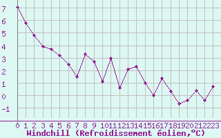 Courbe du refroidissement olien pour Ouessant (29)
