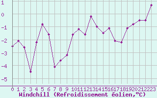Courbe du refroidissement olien pour Linton-On-Ouse