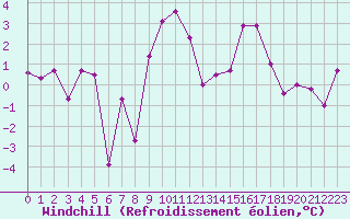 Courbe du refroidissement olien pour Blatten