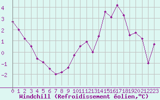 Courbe du refroidissement olien pour Reims-Prunay (51)