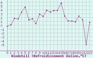 Courbe du refroidissement olien pour Chaumont (Sw)