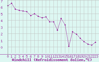 Courbe du refroidissement olien pour Albi (81)