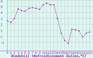 Courbe du refroidissement olien pour Six-Fours (83)