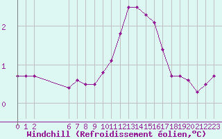 Courbe du refroidissement olien pour Colmar-Ouest (68)