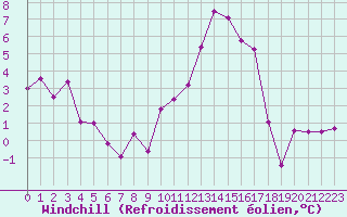 Courbe du refroidissement olien pour Grenoble/St-Etienne-St-Geoirs (38)