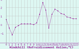 Courbe du refroidissement olien pour Thomery (77)