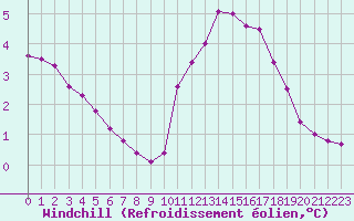Courbe du refroidissement olien pour Corsept (44)