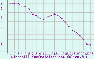 Courbe du refroidissement olien pour Cap Ferret (33)