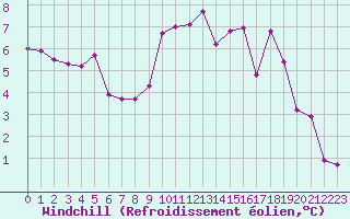 Courbe du refroidissement olien pour Grenoble/agglo Le Versoud (38)