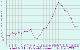 Courbe du refroidissement olien pour Clermont de l