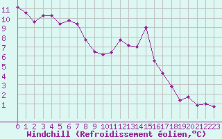 Courbe du refroidissement olien pour Saint-Sorlin-en-Valloire (26)