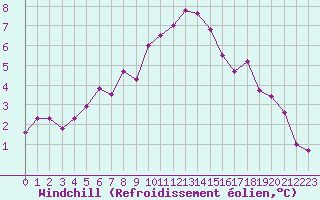 Courbe du refroidissement olien pour Liscombe