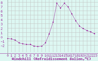 Courbe du refroidissement olien pour Le Vigan (30)