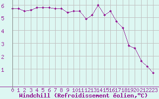 Courbe du refroidissement olien pour Sainte-Genevive-des-Bois (91)