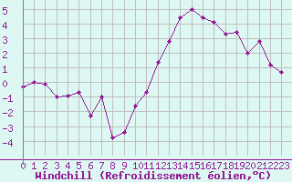 Courbe du refroidissement olien pour Saint-Quentin (02)