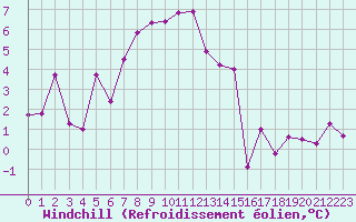Courbe du refroidissement olien pour Hjartasen
