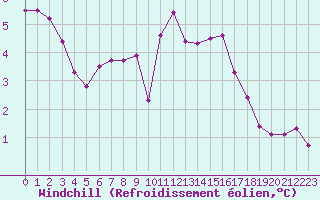 Courbe du refroidissement olien pour Forceville (80)