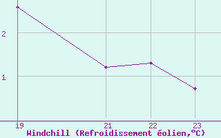 Courbe du refroidissement olien pour Variscourt (02)