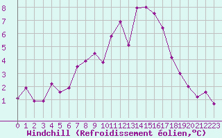 Courbe du refroidissement olien pour Payerne (Sw)