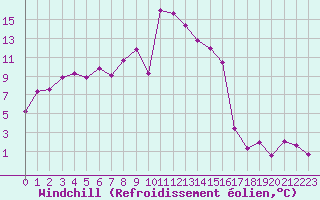 Courbe du refroidissement olien pour Engins (38)