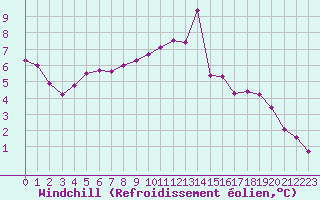 Courbe du refroidissement olien pour Herstmonceux (UK)