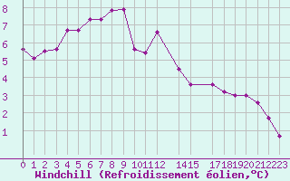 Courbe du refroidissement olien pour Skulte