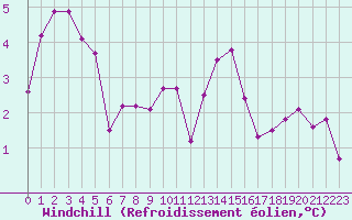 Courbe du refroidissement olien pour Rodez (12)