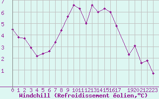 Courbe du refroidissement olien pour Dourbes (Be)