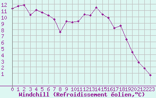 Courbe du refroidissement olien pour Lamballe (22)