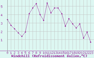 Courbe du refroidissement olien pour Aigen Im Ennstal