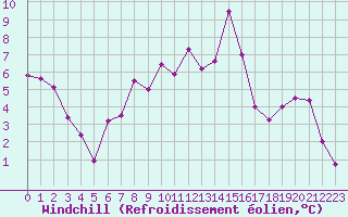 Courbe du refroidissement olien pour Nyon-Changins (Sw)