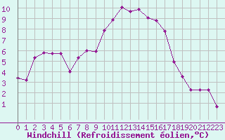 Courbe du refroidissement olien pour Manston (UK)