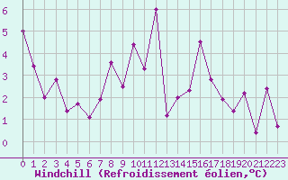 Courbe du refroidissement olien pour Zrich / Affoltern