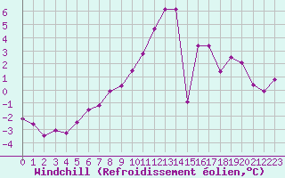 Courbe du refroidissement olien pour Florennes (Be)