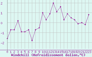 Courbe du refroidissement olien pour Ble - Binningen (Sw)