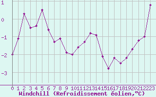 Courbe du refroidissement olien pour Villarzel (Sw)
