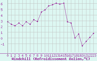 Courbe du refroidissement olien pour Leoben