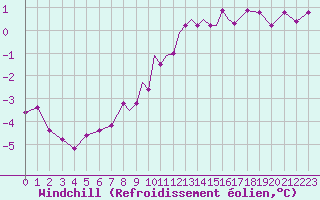 Courbe du refroidissement olien pour Casement Aerodrome