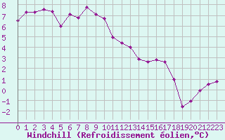 Courbe du refroidissement olien pour Combs-la-Ville (77)
