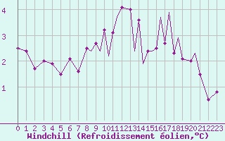 Courbe du refroidissement olien pour Leknes